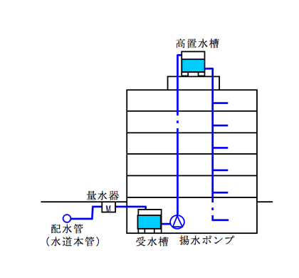 高置水槽方式のフロー図