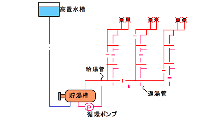 中央式給湯設備のフロー図