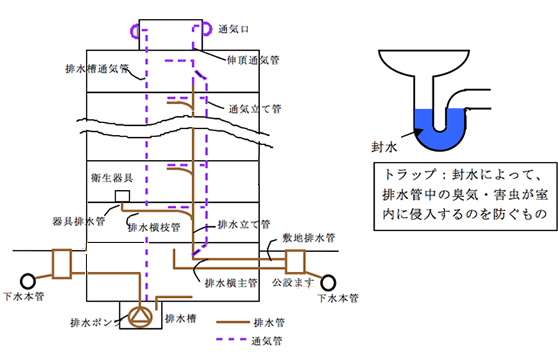 重力式排水方式と機械式排水方式のフロー図