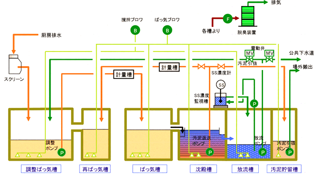 厨房排水除害施設フロー図